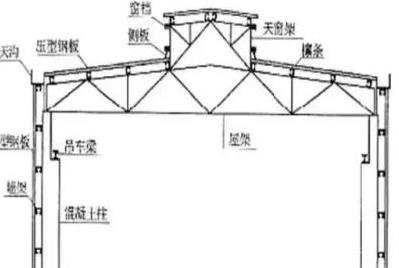 鋼結(jié)構(gòu)設(shè)計(jì)之初：應(yīng)該注意的幾個(gè)大問題